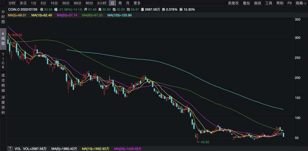 加密货币热潮！MicroStrategy、Coinbase股价飙升超6%
