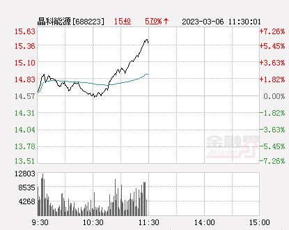 晶科能源盘中突发异动，股价暴跌5.06%引关注